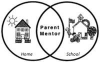 Parent Mentor Venn diagram 